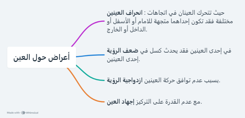 أعراض حول العين